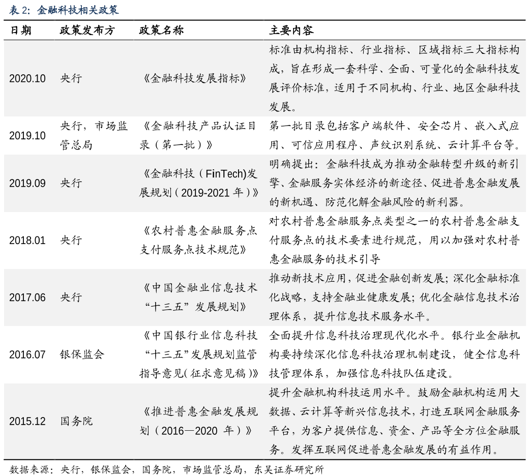 金融科技相关政策 金融科技相关政策