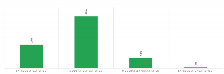 Ascend2报告：36%受访企业认为2021年重定目标策略非常成功