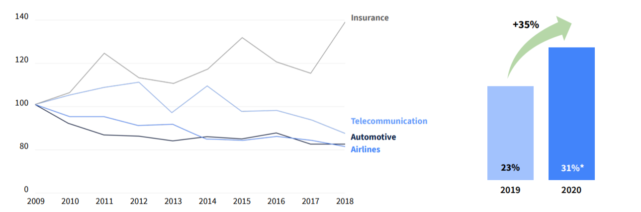 Dealroom发布2021年欧洲保险科技行业报告：公司价值230亿欧元Dealroom发布2021年欧洲保险科技行业报告：公司价值230亿欧元
