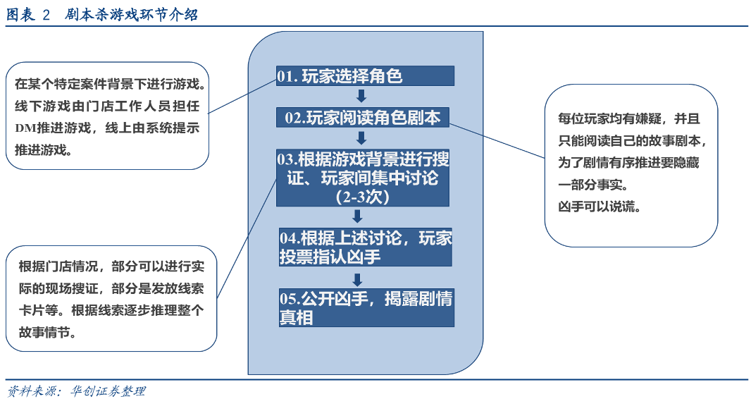 剧本杀游戏环节介绍