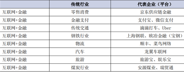 互联网金融对传统行业的影响