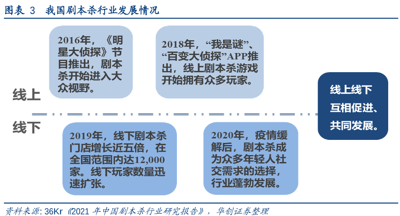 我国剧本杀行业发展情况