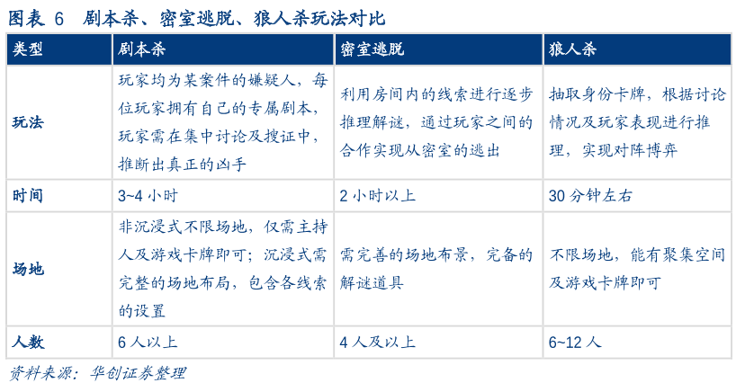 剧本杀、密室逃脱、狼人杀玩法对比
