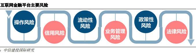 互联网金融平台风险