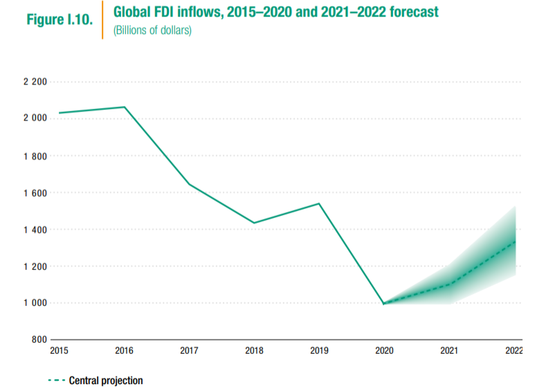 联合国贸发会议2021报告：预测全球外国直接投资额增长至1.5万亿美元