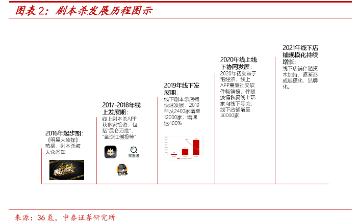 剧本杀发展历程图示
