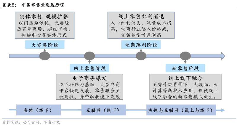 中国零售业发展历程