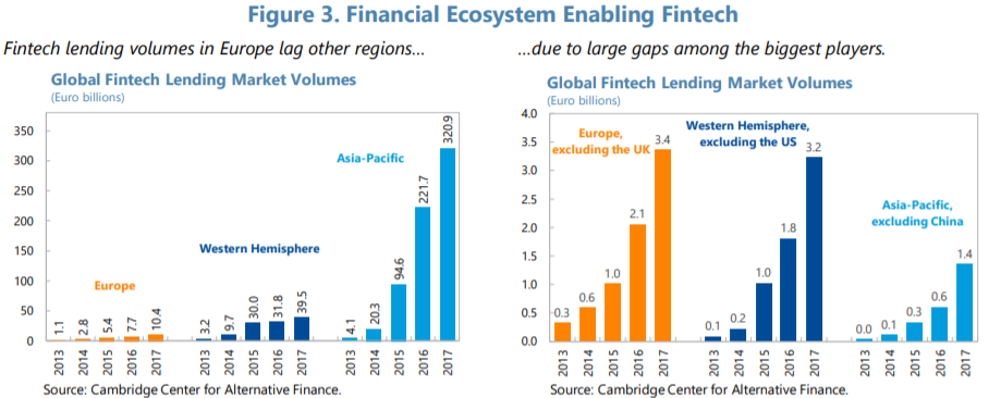 国际货币基金组织：金融科技如何定义？欧洲金融科技发展现状如何？