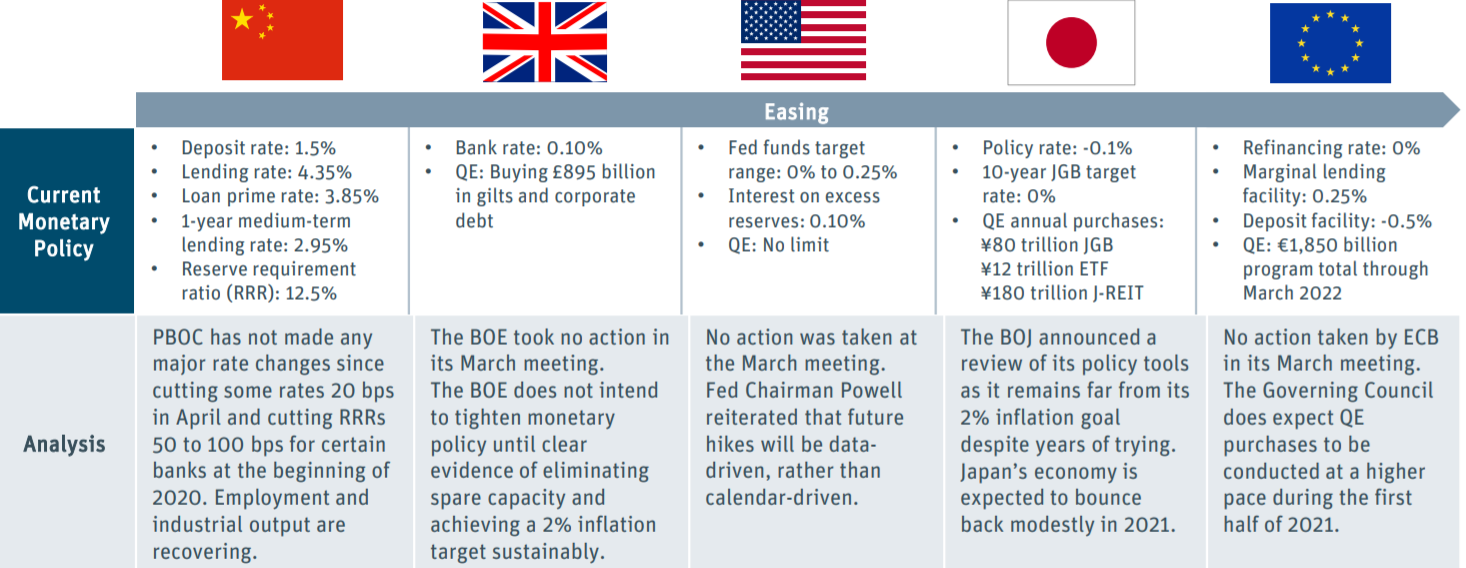 硅谷银行:2021年Q2全球经济报告,各国最新现行货币政策一览 硅谷银行:2021年Q2全球经济报告,各国最新现行货币政策一览