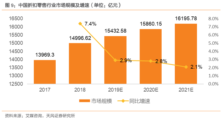 国折扣零售行业市场规模及增速（单位：亿元）