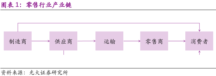零售行业产业链