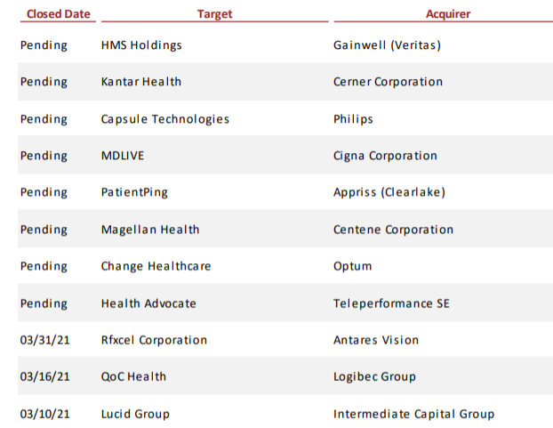 Harris Williams:2021年医疗IT市场趋势,近期行业并购交易摘要 Harris Williams:2021年医疗IT市场趋势,近期行业并购交易摘要