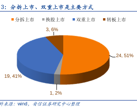 分拆上市、双重上市是主要方式