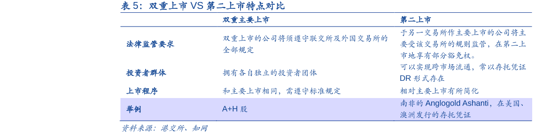 双重上市VS第二上市特点对比 双重上市VS第二上市特点对比