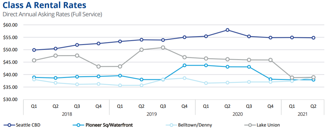 高力国际2021年西雅图写字楼市场报告：超26.3万平方英尺从转租市场撤出