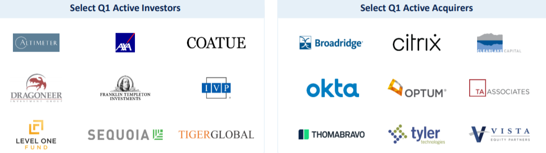 GCA：2021年Q1全球软件行业市场融资约400亿，并购约860亿美元