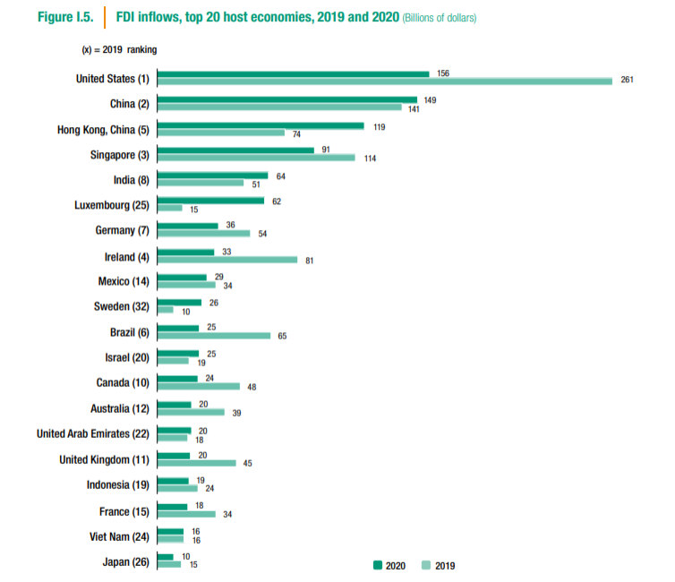 联合国贸发会议报告：2020年全球外国直接投资流量下降至1万亿美元