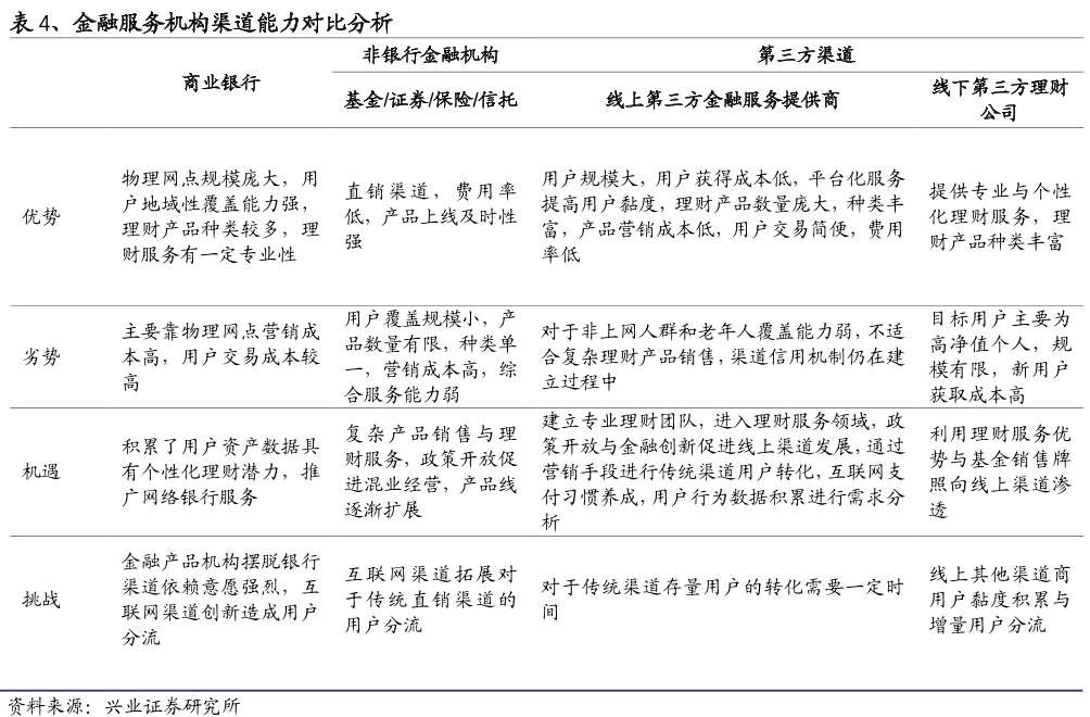 金融服务机构渠道能力对比分析