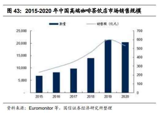中国高端咖啡茶饮店市场规模 中国高端咖啡茶饮店市场规模
