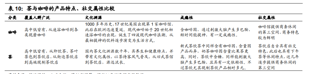 咖啡与茶的产品特点、社交属性比较 咖啡与茶的产品特点、社交属性比较