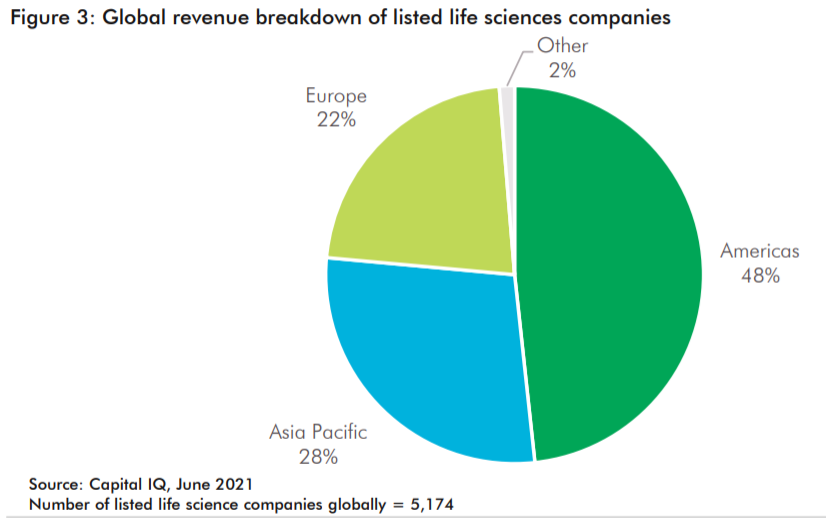 世邦魏理仕：2021年亚太地区生命科学行业最新发展政策分析
