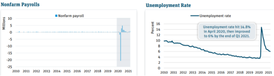 硅谷银行发布2021年第二季度全球经济报告：Q1美国GDP提升至6%