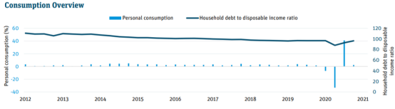 硅谷银行发布2021年第二季度全球经济报告：Q1美国GDP提升至6%