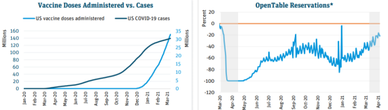 硅谷银行发布2021年第二季度全球经济报告：Q1美国GDP提升至6%