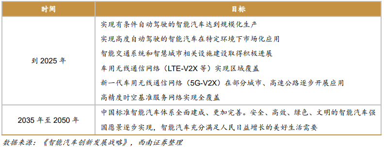 智能汽车创新发展战略 智能汽车创新发展战略