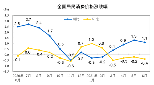6月CPI同比上涨1.1% 6月CPI同比上涨1.1%