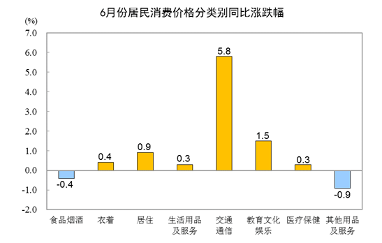 6月CPI同比上涨1.1% 6月CPI同比上涨1.1%
