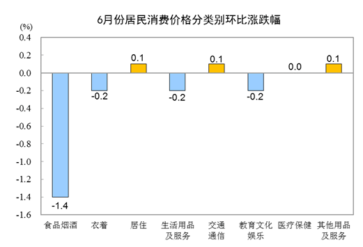6月CPI同比上涨1.1% 6月CPI同比上涨1.1%