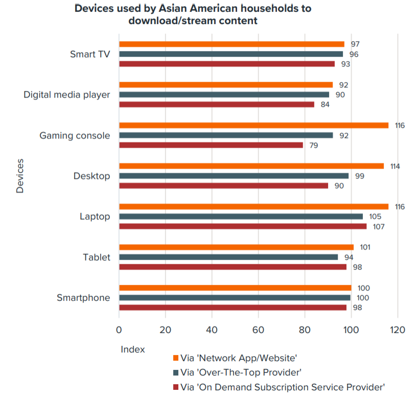 Claritas2021年电信报告：亚裔美国人网速低于1 Mbps可能性高出69%
