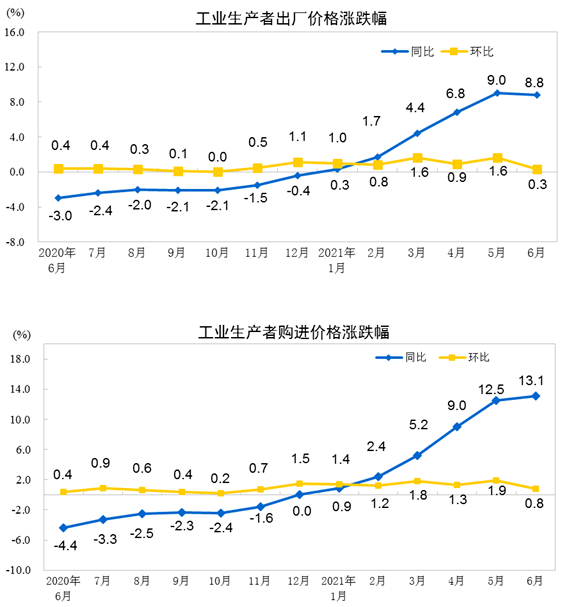全国工业生产者出厂价格同比上涨