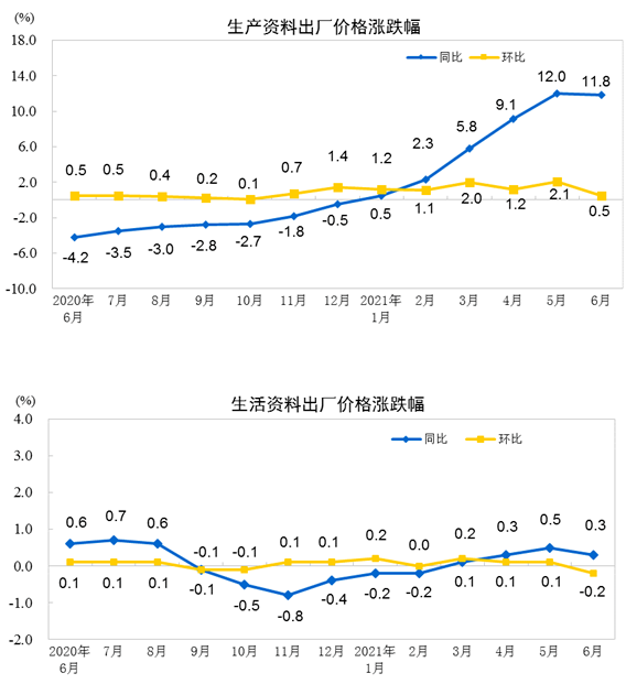 全国工业生产者出厂价格同比上涨