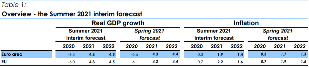 欧盟委员会2021经济预测报告：欧盟GDP增长4.8%，全球GDP增长5.9%