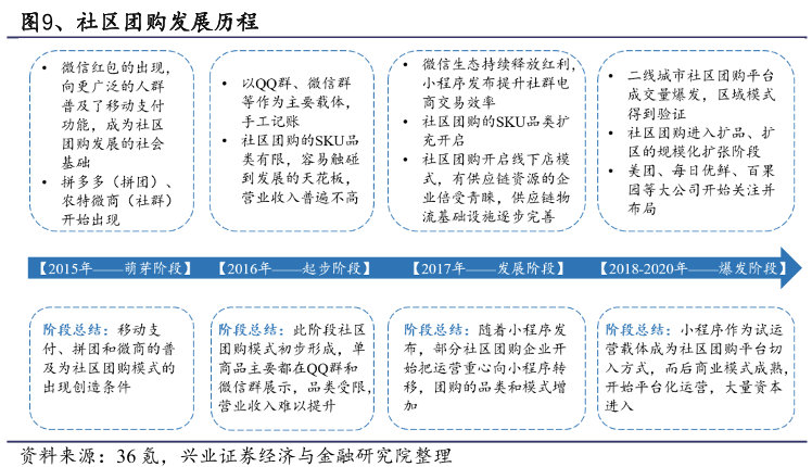 社区团购发展历程