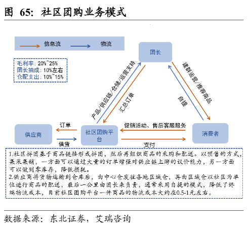 社区团购业务模式