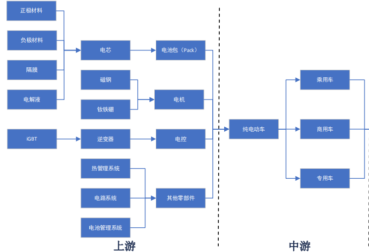纯电动车产业链