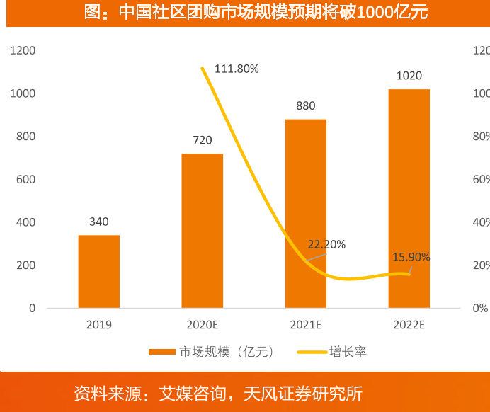 中国社区团购市场规模预期将破1000亿元