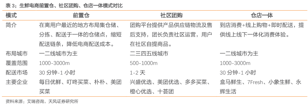 生鲜电商前置仓、社区团购、仓店一体模式对比