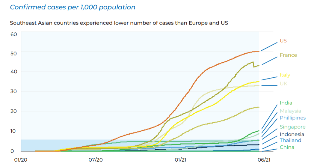 JICA：2021年6月东南亚新冠肺炎病例超400万，占全球疫情2.3%