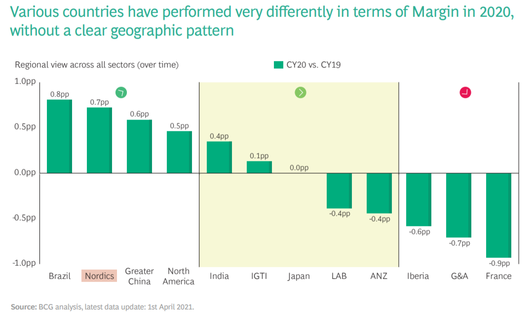 BCG：新冠疫情影响下2020年北欧公司利润率提高约0.7个百分点