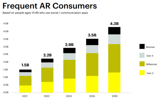 Snap2021年AR消费者采用报告：全球AR/VR支出将达728亿美元