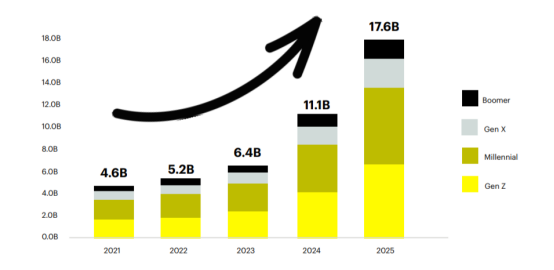 Snap2021年AR消费者采用报告：全球AR/VR支出将达728亿美元