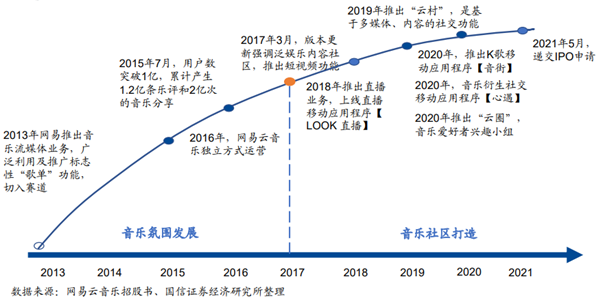 网易云音乐上市