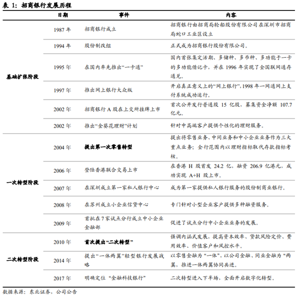 招商银行发展历程