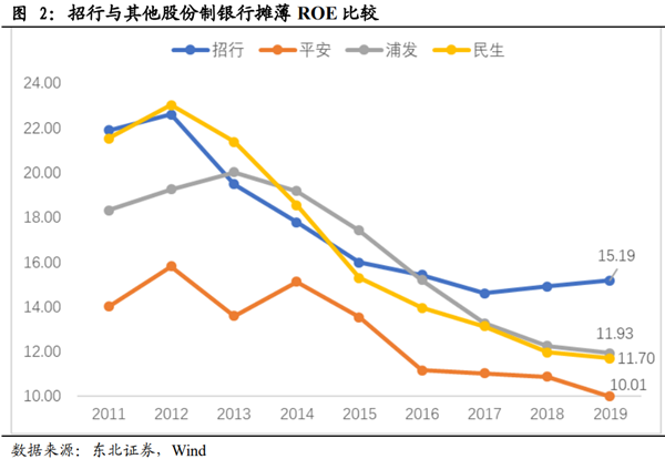 招商银行零售业务