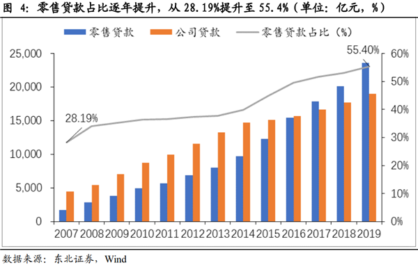 招商银行零售业务
