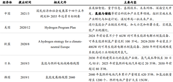全球主要经济体氢能规划